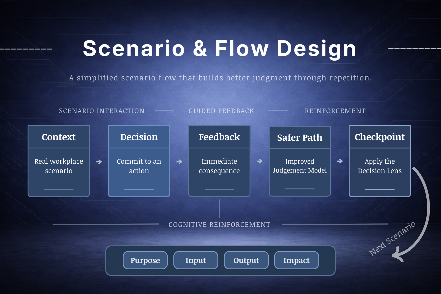 Scenario and flow design artifact